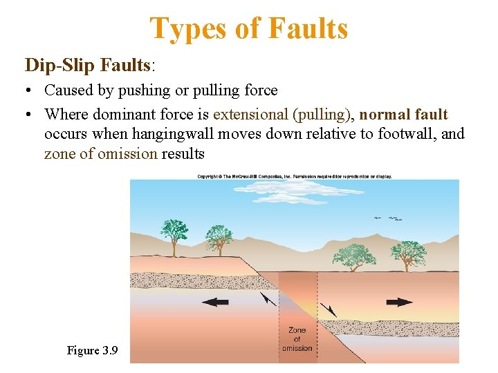 Types of Faults Dip-Slip Faults: • Caused by pushing or pulling force • Where