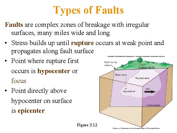 Types of Faults are complex zones of breakage with irregular surfaces, many miles wide