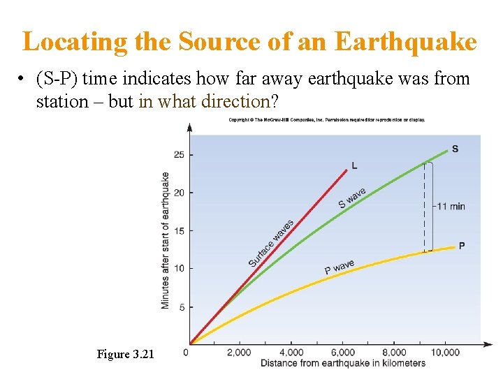 Locating the Source of an Earthquake • (S-P) time indicates how far away earthquake