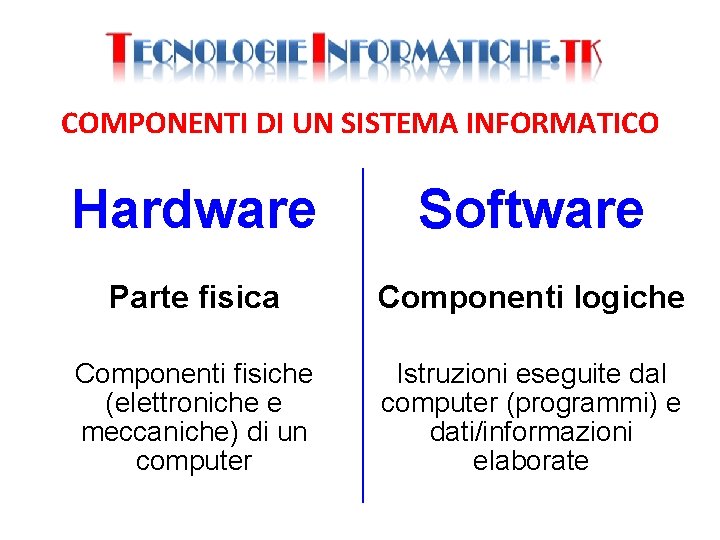 COMPONENTI DI UN SISTEMA INFORMATICO Hardware Software Parte fisica Componenti logiche Componenti fisiche (elettroniche