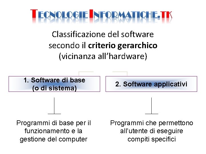Classificazione del software secondo il criterio gerarchico (vicinanza all’hardware) 1. Software di base (o