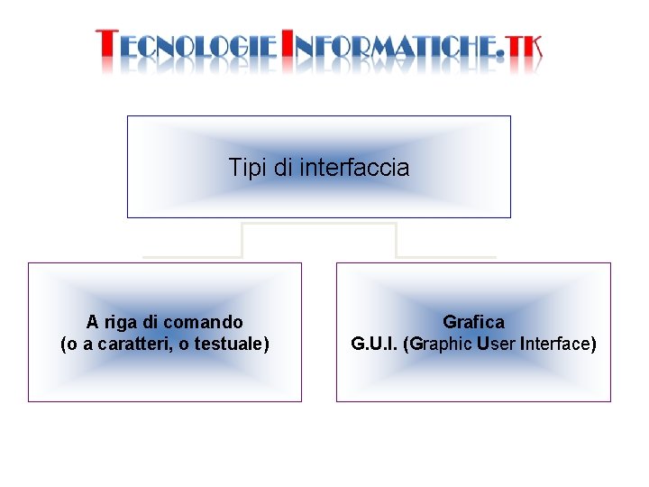 Tipi di interfaccia A riga di comando (o a caratteri, o testuale) Grafica G.