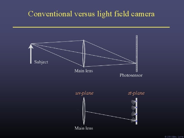 Conventional versus light field camera uv-plane st-plane Ó 2005 Marc Levoy Conventional versus light field camera uv-plane st-plane Ó 2005 Marc Levoy