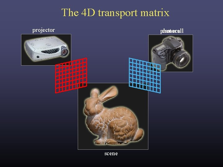 The 4 D transport matrix projector photocell camera scene The 4 D transport matrix projector photocell camera scene