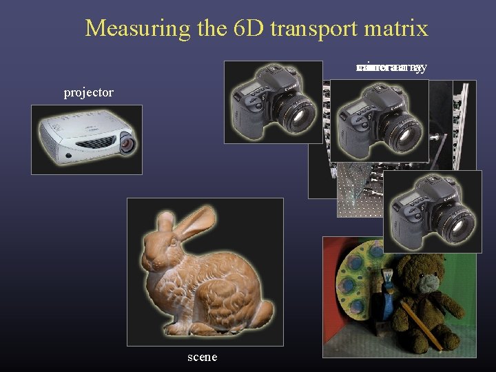 Measuring the 6 D transport matrix camera mirror cameraarray projector scene Measuring the 6 D transport matrix camera mirror cameraarray projector scene