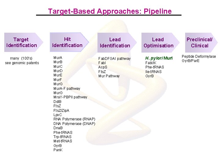 Target-Based Approaches: Pipeline Target Identification many (100’s) see genomic patents Hit Identification Mur. A