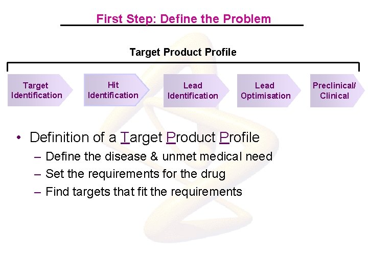 First Step: Define the Problem Target Product Profile Target Identification Hit Identification Lead Optimisation