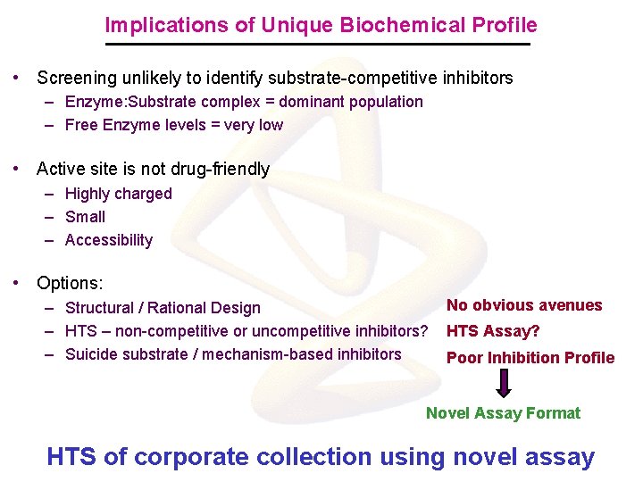 Implications of Unique Biochemical Profile • Screening unlikely to identify substrate-competitive inhibitors – Enzyme: