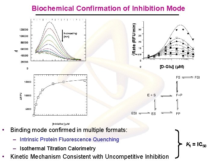 Increasing [Inh] Rate (RFU/min) Biochemical Confirmation of Inhibition Mode ΔRFU [D-Glu] (μM) [Inhibitor] μM