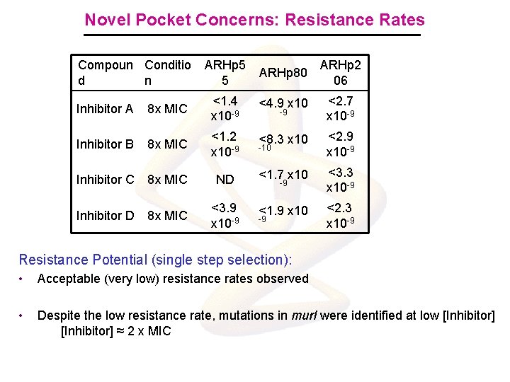 Novel Pocket Concerns: Resistance Rates Compoun Conditio d n ARHp 5 5 ARHp 80