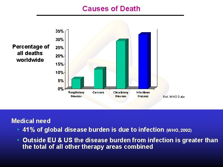 Causes of Death Percentage of all deaths worldwide Ref. WHO Data Medical need •