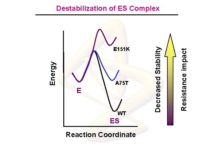 A 75 T E WT ES Reaction Coordinate Resistance impact Energy E 151 K