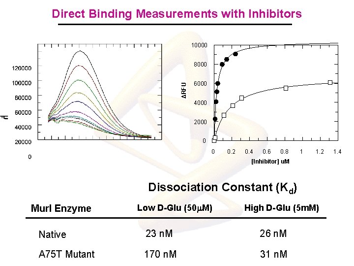 Direct Binding Measurements with Inhibitors 10000 ΔRFU 8000 6000 4000 2000 0 0 0.