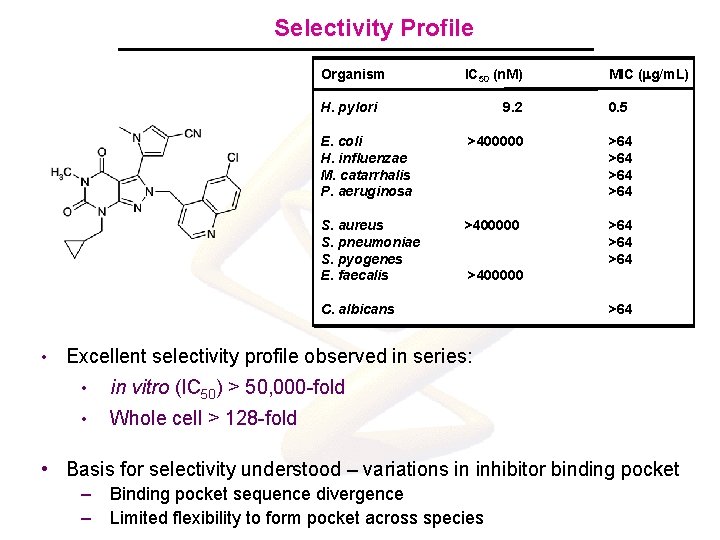 Selectivity Profile Organism IC 50 (n. M) H. pylori 9. 2 0. 5 E.