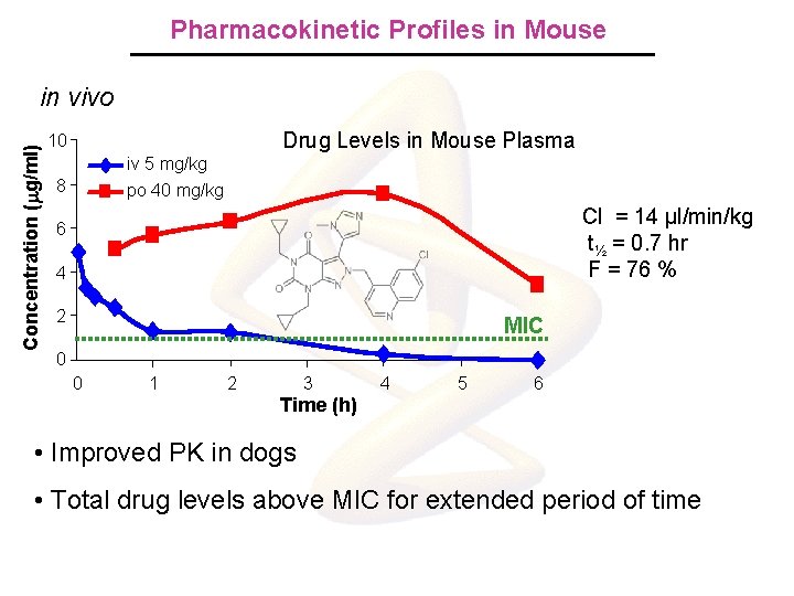 Pharmacokinetic Profiles in Mouse Concentration (mg/ml) in vivo Drug Levels in Mouse Plasma 10