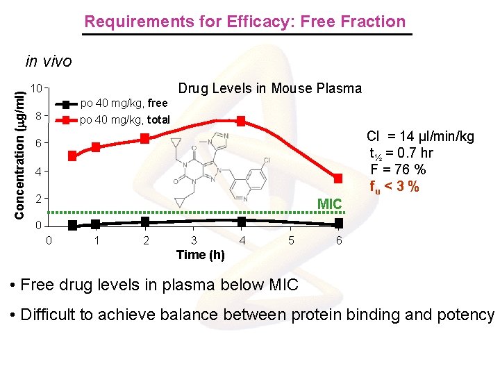 Requirements for Efficacy: Free Fraction Concentration (mg/ml) in vivo Drug Levels in Mouse Plasma