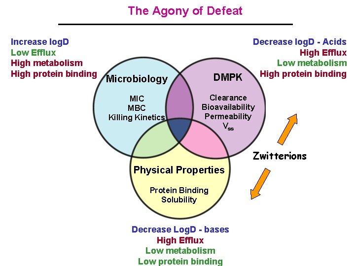 The Agony of Defeat Increase log. D Low Efflux High metabolism High protein binding