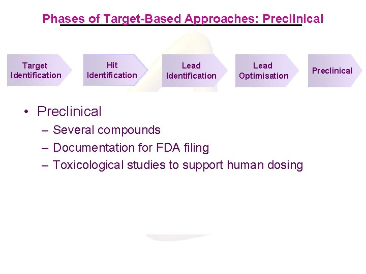 Phases of Target-Based Approaches: Preclinical Target Identification Hit Identification • Lead Optimization • Preclinical