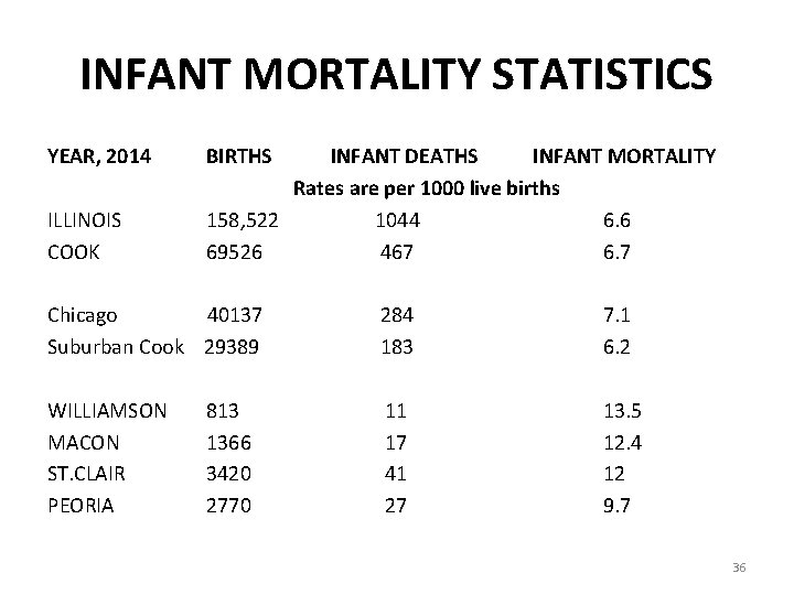 INFANT MORTALITY STATISTICS YEAR, 2014 ILLINOIS COOK BIRTHS INFANT DEATHS INFANT MORTALITY Rates are