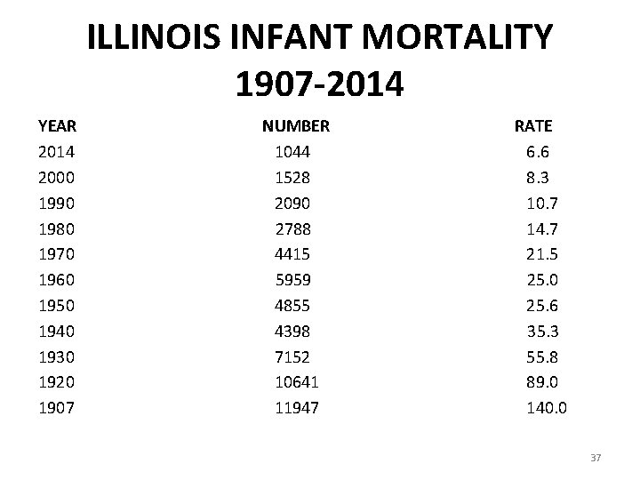 ILLINOIS INFANT MORTALITY 1907 -2014 YEAR 2014 2000 1990 1980 1970 1960 1950 1940