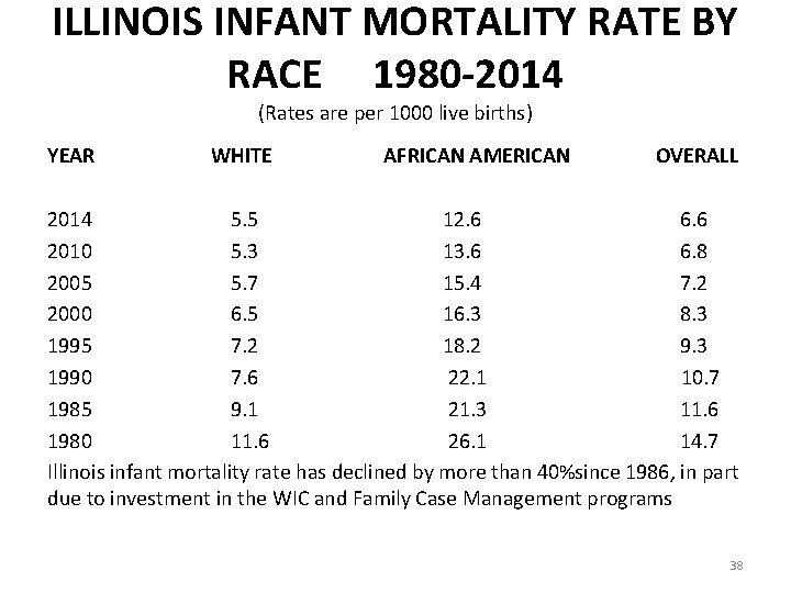ILLINOIS INFANT MORTALITY RATE BY RACE 1980 -2014 (Rates are per 1000 live births)