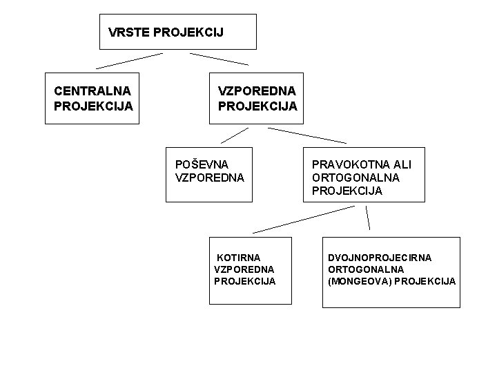 VRSTE PROJEKCIJ CENTRALNA PROJEKCIJA VZPOREDNA PROJEKCIJA POŠEVNA VZPOREDNA KOTIRNA VZPOREDNA PROJEKCIJA PRAVOKOTNA ALI ORTOGONALNA