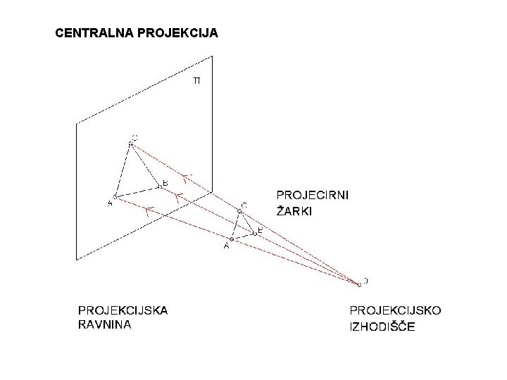 CENTRALNA PROJEKCIJA 