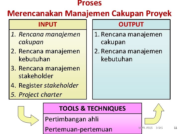 Proses Merencanakan Manajemen Cakupan Proyek 1. 2. 3. 4. 5. INPUT Rencana manajemen cakupan