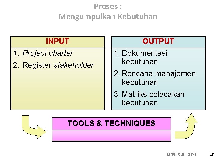 Proses : Mengumpulkan Kebutuhan INPUT 1. Project charter 2. Register stakeholder OUTPUT 1. Dokumentasi
