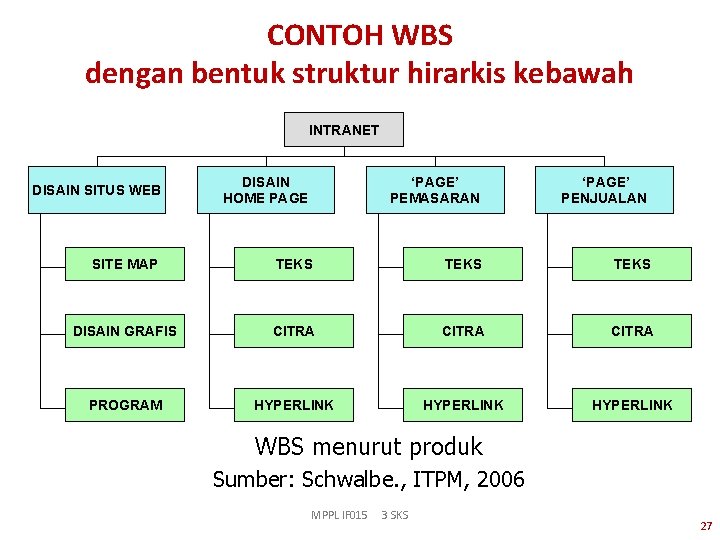 CONTOH WBS dengan bentuk struktur hirarkis kebawah INTRANET DISAIN SITUS WEB DISAIN HOME PAGE