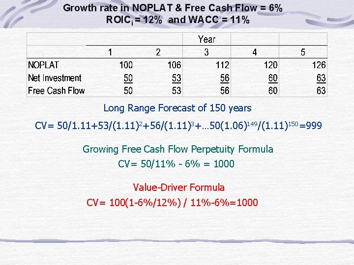 Growth rate in NOPLAT & Free Cash Flow = 6% ROICi = 12% and
