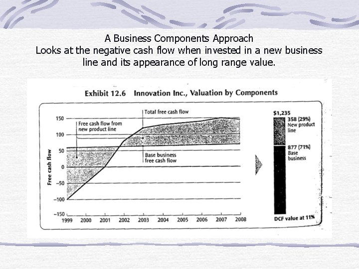 A Business Components Approach Looks at the negative cash flow when invested in a