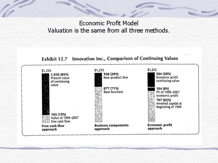 Economic Profit Model Valuation is the same from all three methods. 