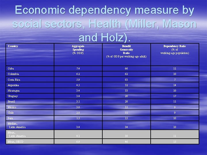 Economic dependency measure by social sectors, Health (Miller, Mason and Holz). Country Aggregate Spending