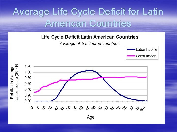 Average Life Cycle Deficit for Latin American Countries 