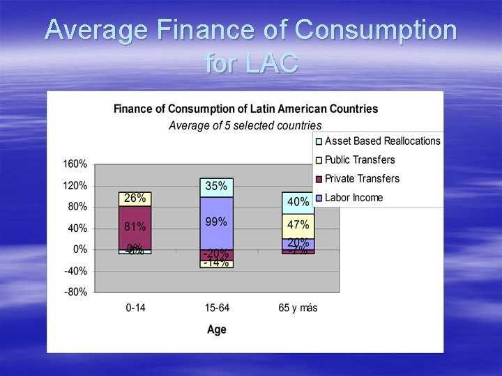 Average Finance of Consumption for LAC 