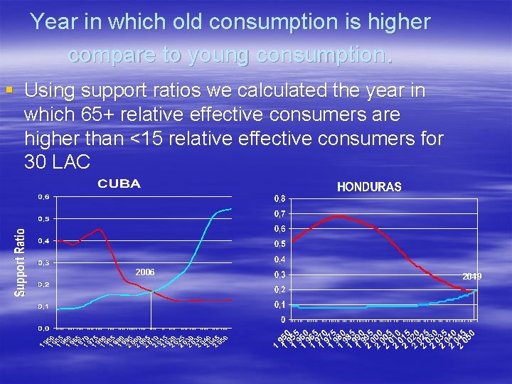 Year in which old consumption is higher compare to young consumption. § Using support