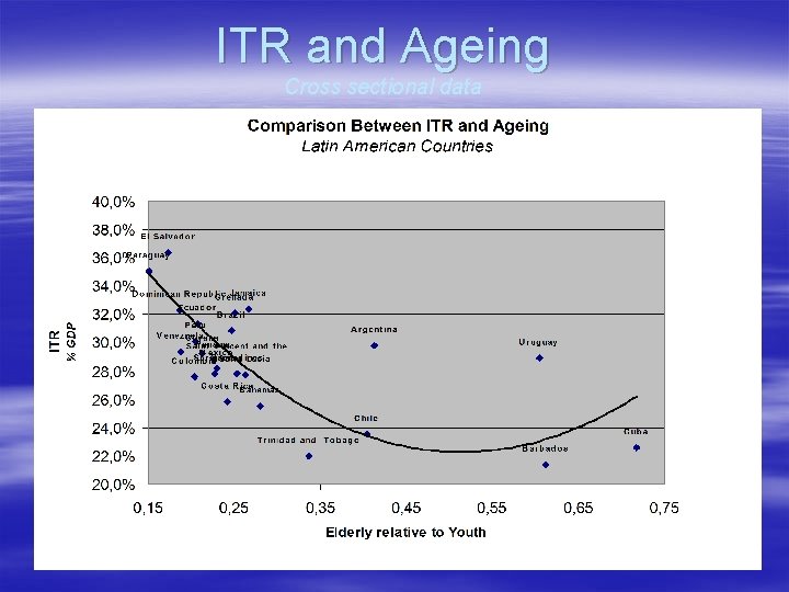 ITR and Ageing Cross sectional data 