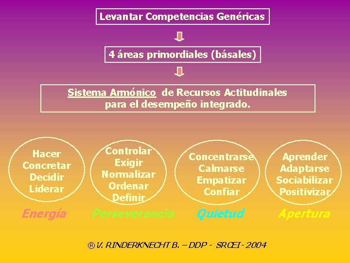 Levantar Competencias Genéricas 4 áreas primordiales (básales) Sistema Armónico de Recursos Actitudinales para el