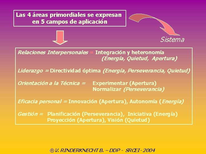 Las 4 áreas primordiales se expresan en 5 campos de aplicación Sistema Relaciones Interpersonales