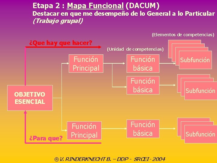 Etapa 2 : Mapa Funcional (DACUM) Destacar en que me desempeño de lo General
