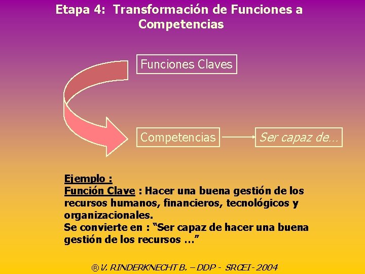 Etapa 4: Transformación de Funciones a Competencias Funciones Claves Competencias Ser capaz de… Ejemplo