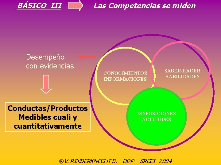 BÁSICO III Las Competencias se miden Desempeño con evidencias CONOCIMIENTOS INFORMACIONES Conductas/Productos Medibles cuali