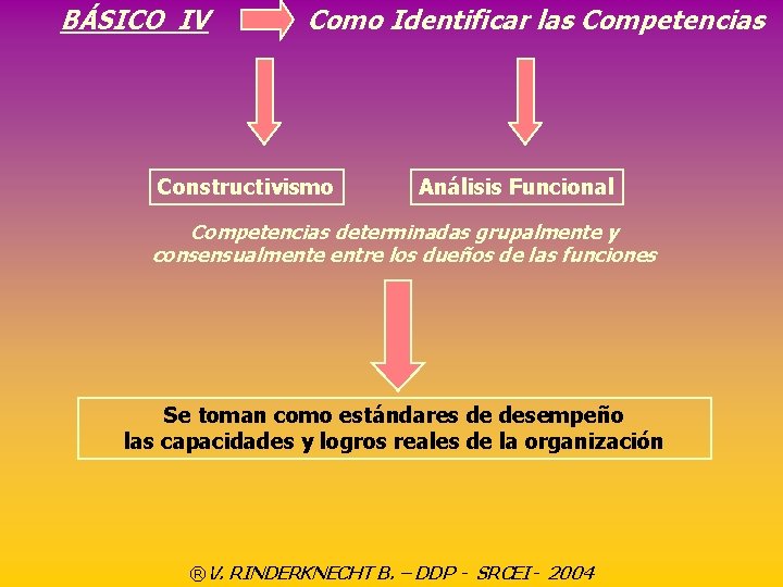 BÁSICO IV Como Identificar las Competencias Constructivismo Análisis Funcional Competencias determinadas grupalmente y consensualmente