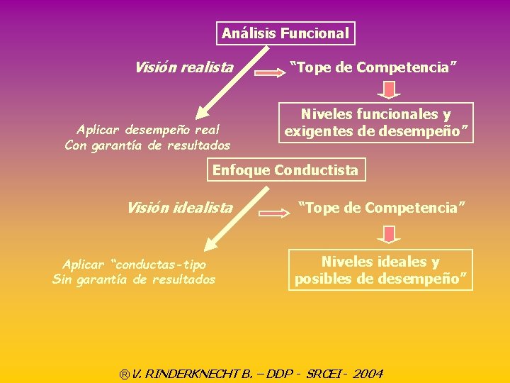 Análisis Funcional Visión realista Aplicar desempeño real Con garantía de resultados “Tope de Competencia”