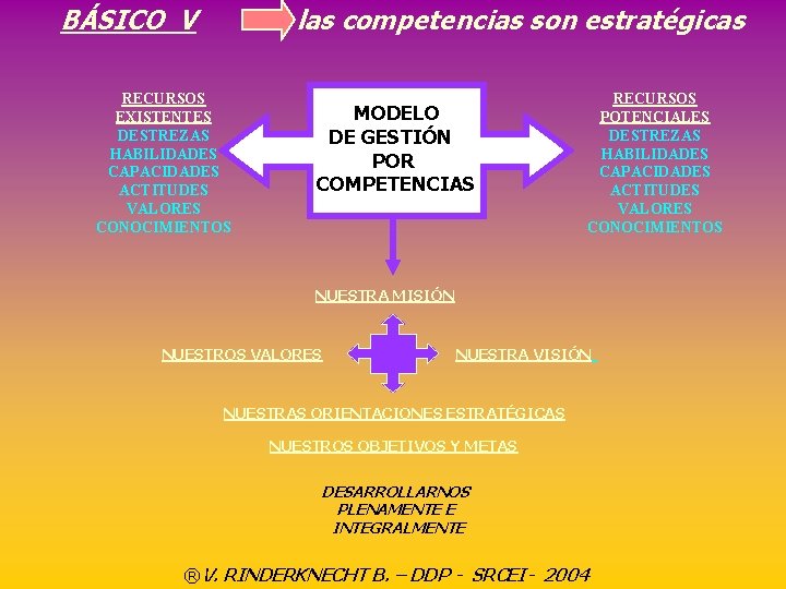 BÁSICO V las competencias son estratégicas RECURSOS EXISTENTES DESTREZAS HABILIDADES CAPACIDADES ACTITUDES VALORES CONOCIMIENTOS