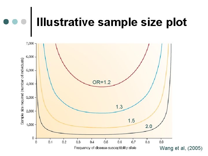 Illustrative sample size plot OR=1. 2 1. 3 1. 5 2. 0 Wang et