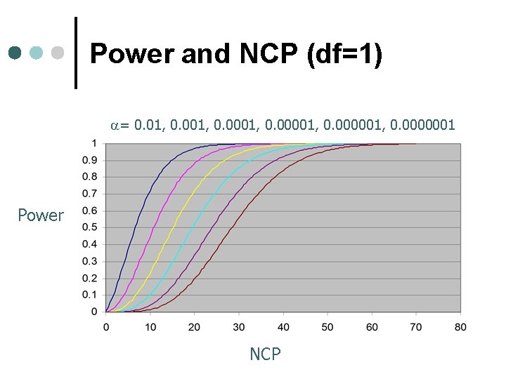 Power and NCP (df=1) a= 0. 01, 0. 0001, 0. 000001, 0. 0000001 Power