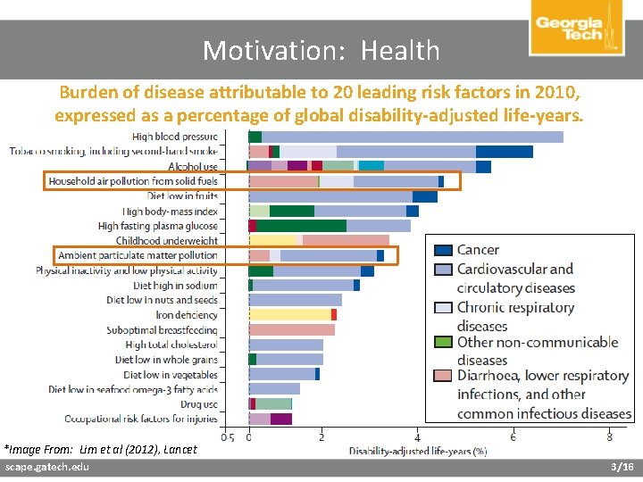 Motivation: Health Burden of disease attributable to 20 leading risk factors in 2010, expressed