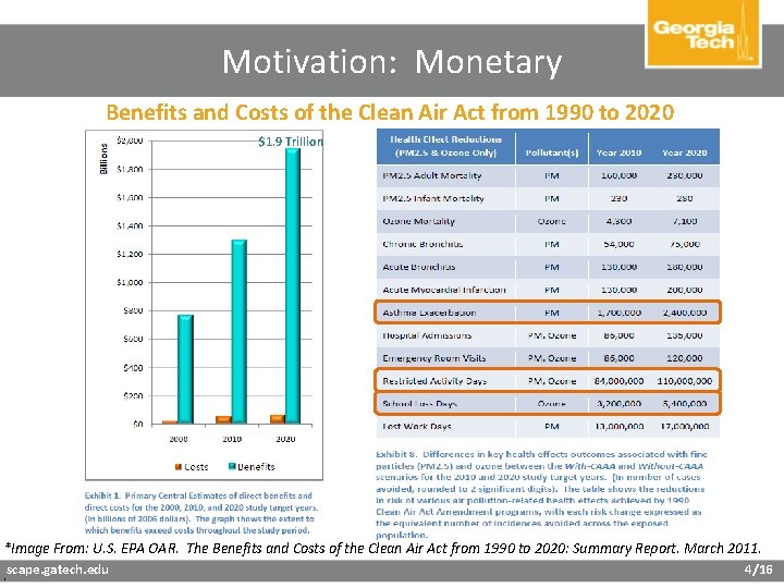 Motivation: Monetary Benefits and Costs of the Clean Air Act from 1990 to 2020